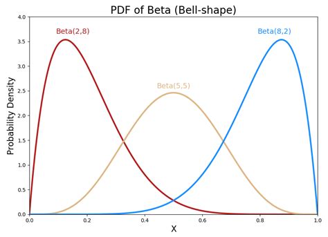 Beta distribution .